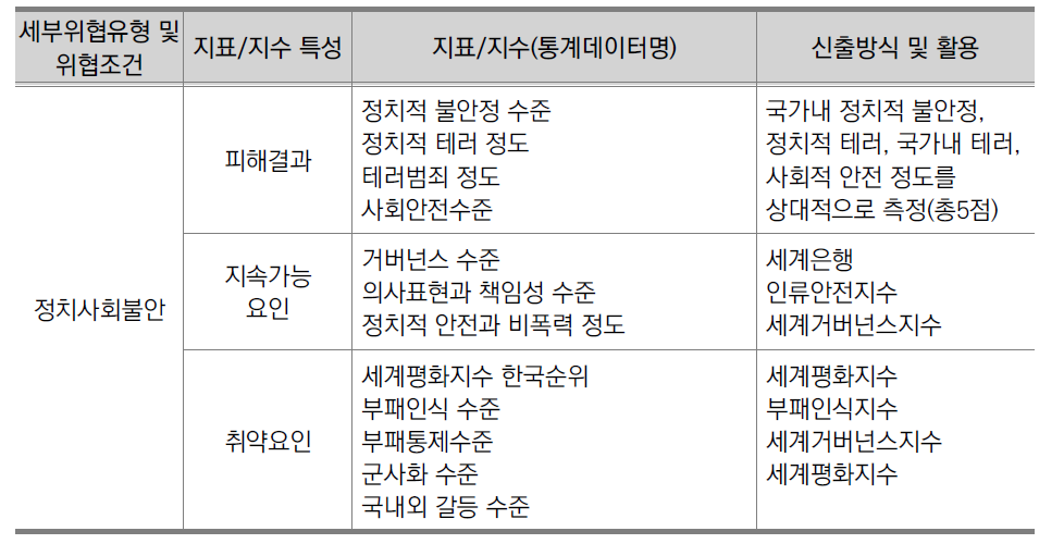 2014년 국가안전지수 국제비교안(제1안) 정치사회안전분야 지표/지수 구성체계