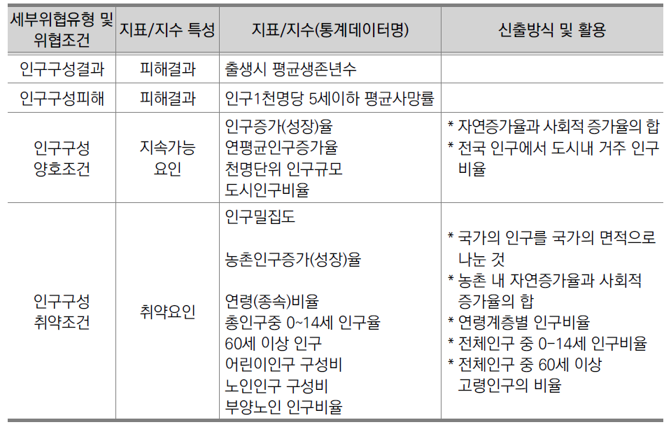 2014년 국가안전지수 국제비교안(제1안) 환경안전분야 지표/지수 구성체계