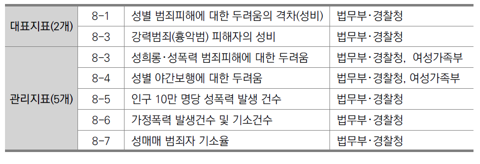 2010년 국가성평등지수 중 안전부문 지표