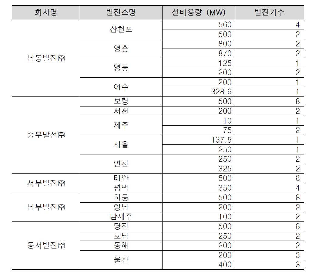 화력발전소의 지역분포