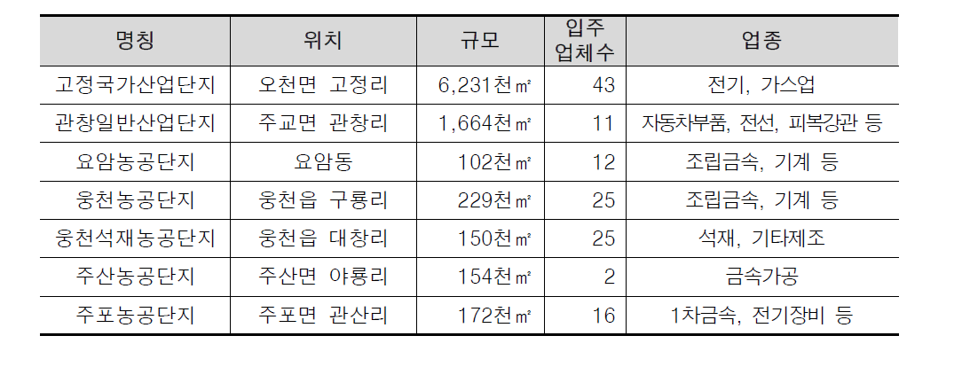 산업단지 현황