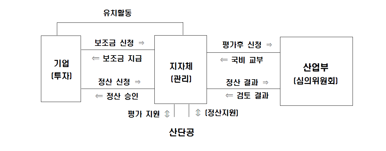 지방투자 보조금 지급절차