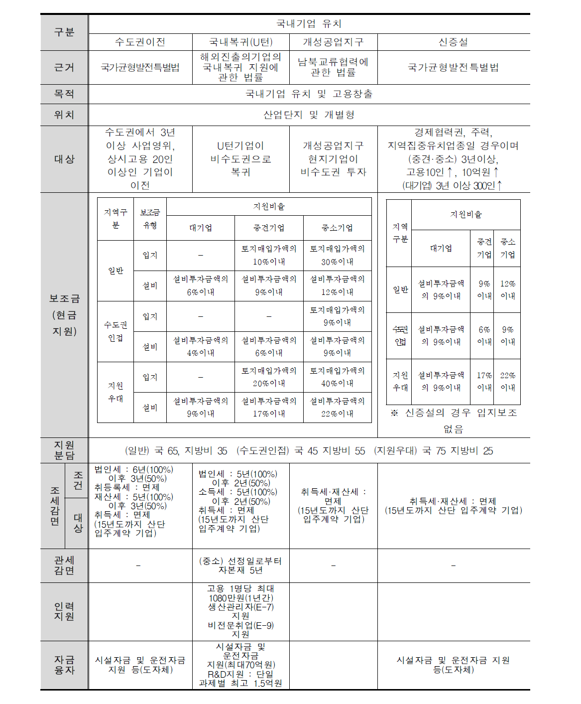 지방투자 보조금지급기준