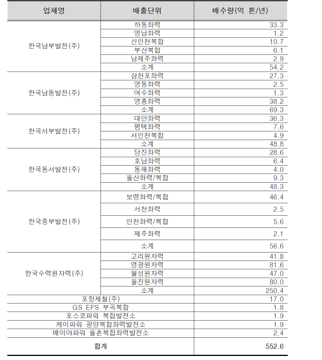 우리나라 발전단위별 온배수 배출 현황