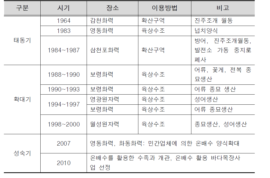 우리나라 온배수의 수산업 활용 사례