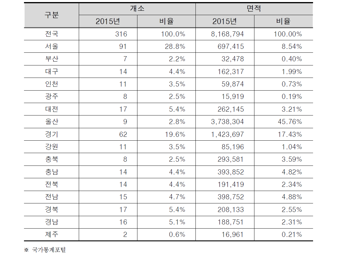 시도별 공공 수영장 현황