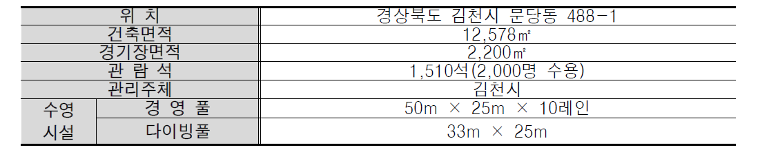 김천 실내수영장 일반현황