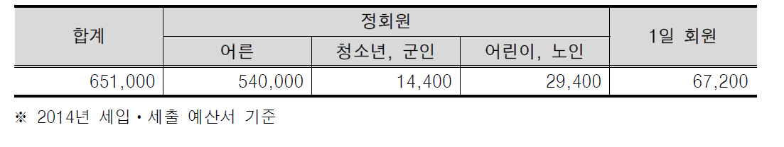 김천 실내수영장 수입