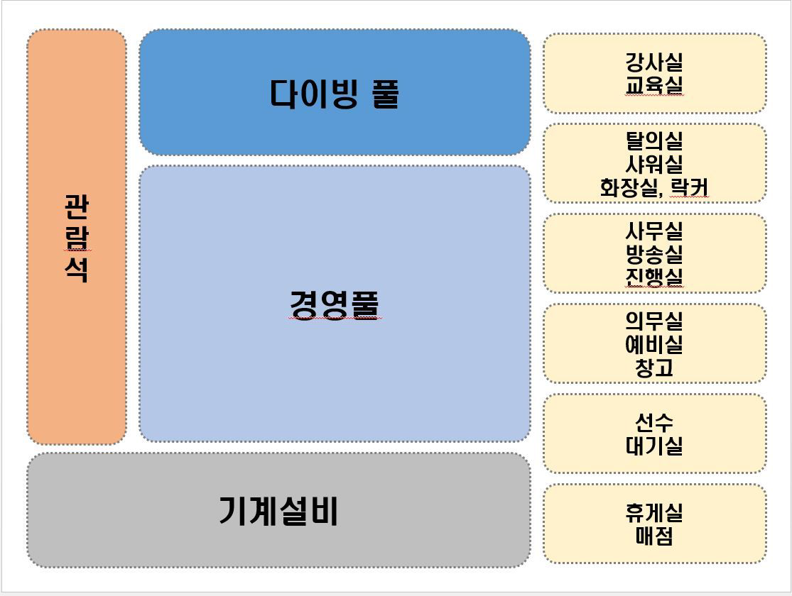 기능별 조닝