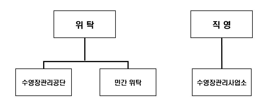 공공체육시설 운영방식