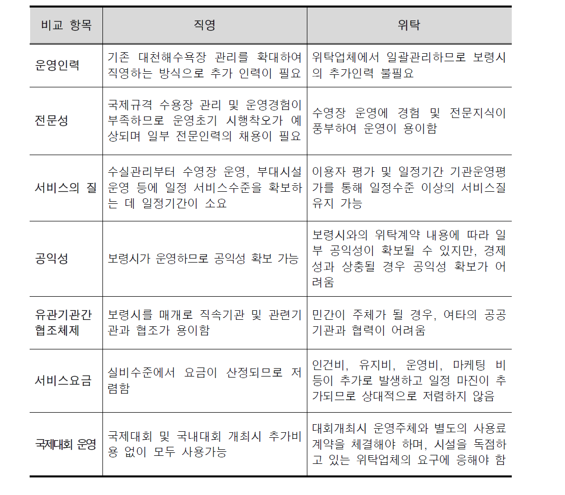 운영방식 비교