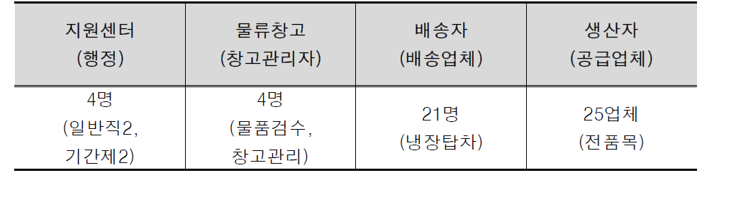 학교급식지원센터 인력관리·운영 계획(안)