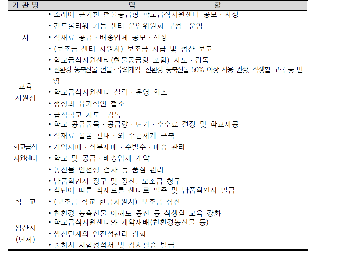 기관별 학교급식사업에서의 추진역할