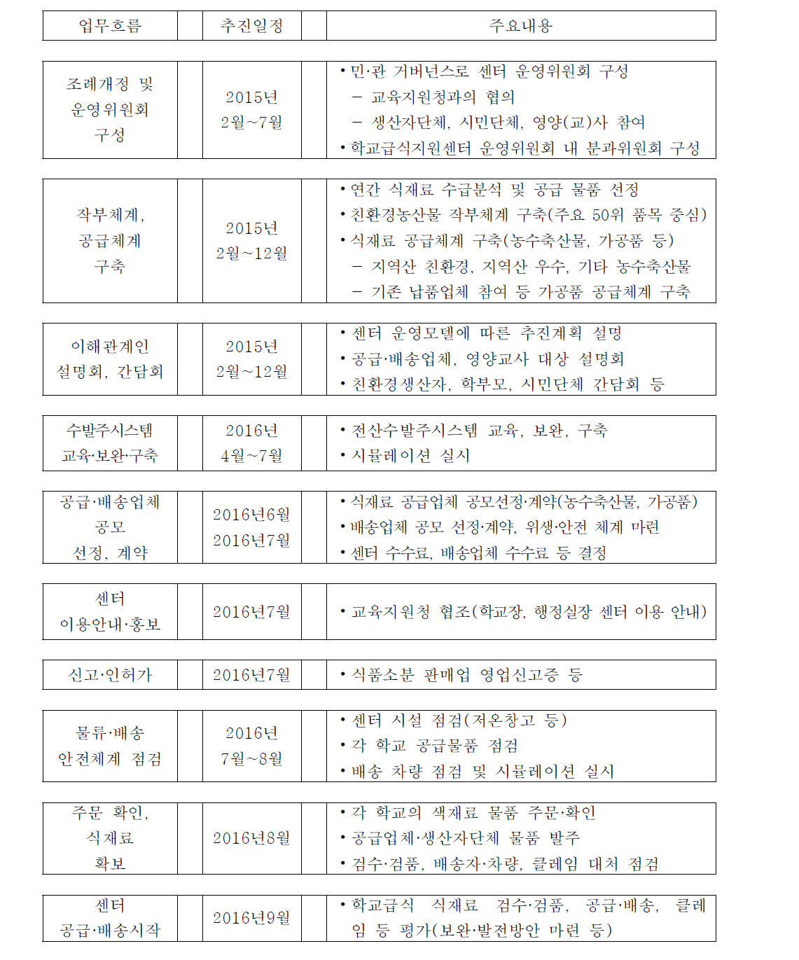 보령시 학교급식지원센터 업무추진일정표