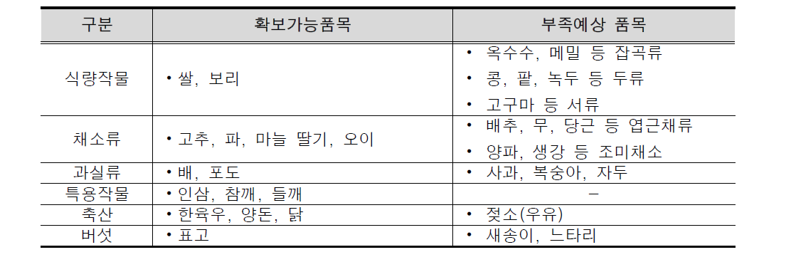 사업확대시 주요 농축산 품목별 예상 수급