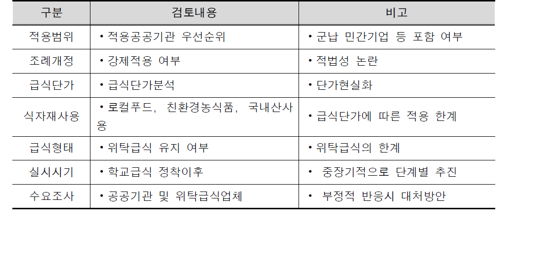 공공기관 급식확대를 위한 당면과제