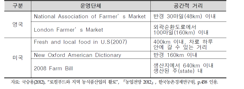 로컬푸드의 공간적(물리적) 거리에 대한 범위