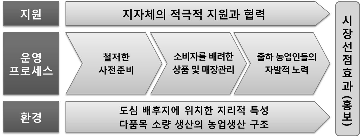 용진농협 로컬푸드 직매장 성공요인 분석