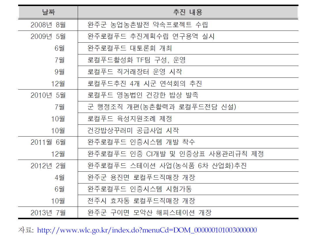 완주군의 로컬푸드 활성화 정책 추진 경과