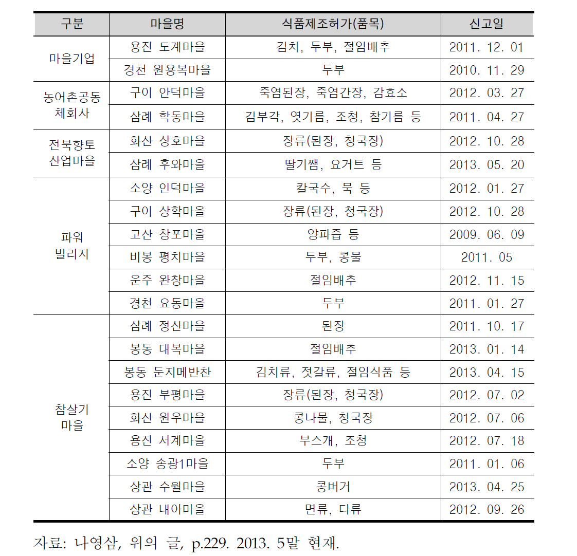 마을 가공상품 현황