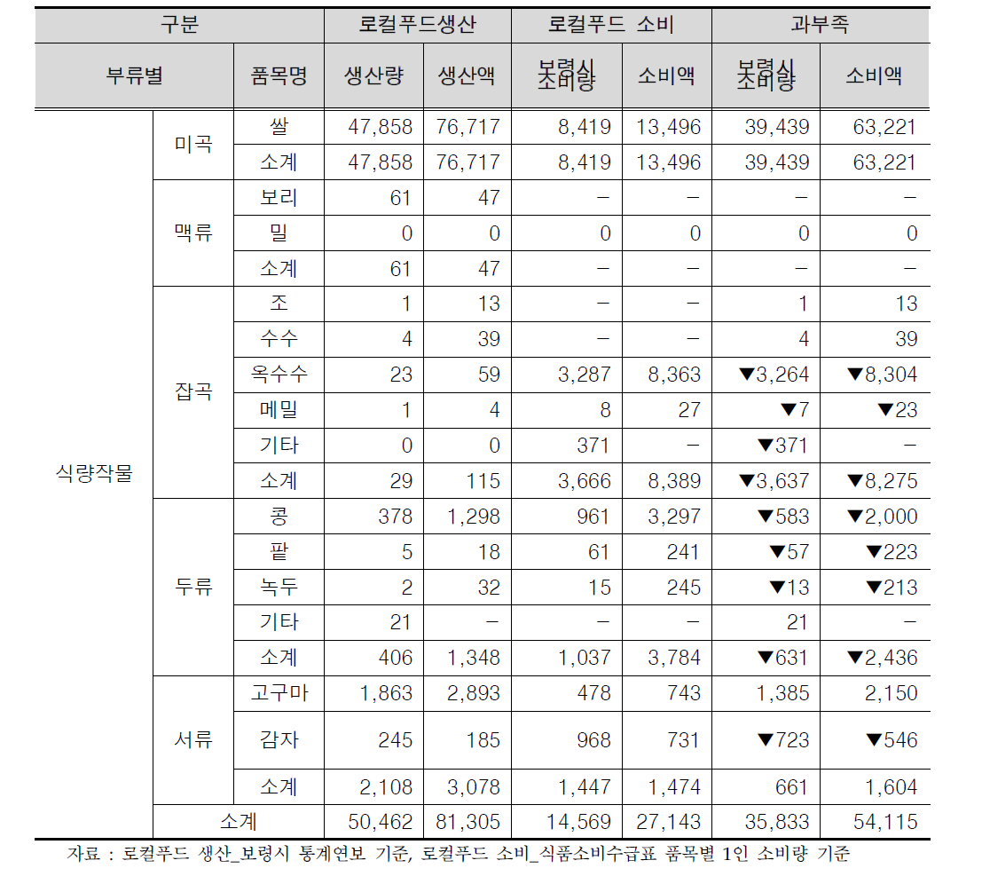 보령시 식량작물 생산 및 소비 현황 분석