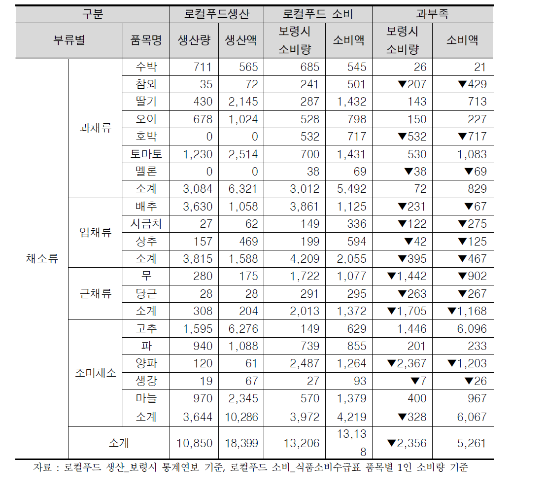 보령시 채소류 생산 및 소비현황 분석