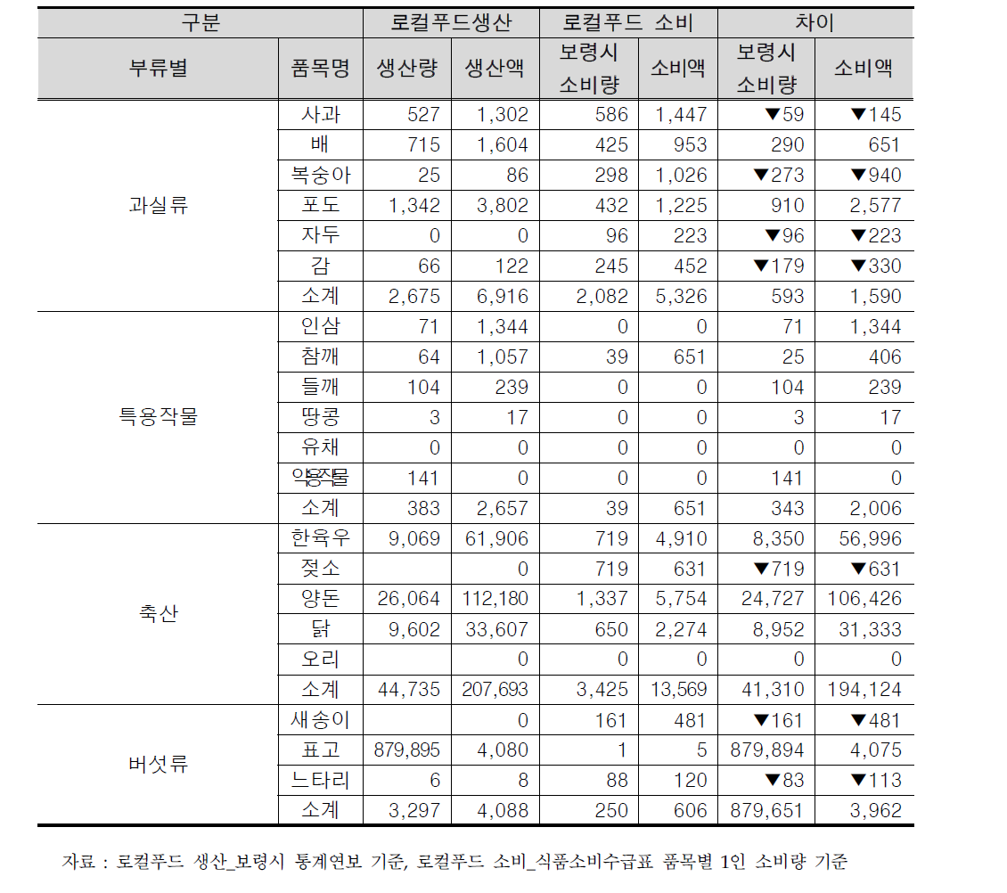 보령시 과실, 채소 및 축산물 생산 및 소비현황 분석