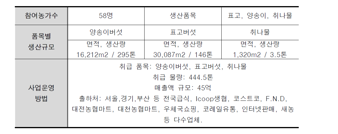 보령친환경버섯 영농조합법인 현황