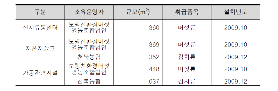 보령친환경버섯 영농조합법인 현황