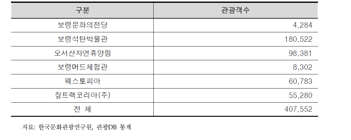 보령시 2014년 관광객 이용수(유료관광객기준)