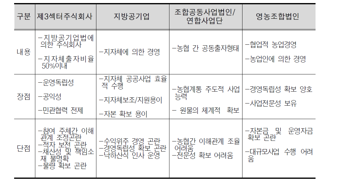 직판장 운영주체별 특성비교