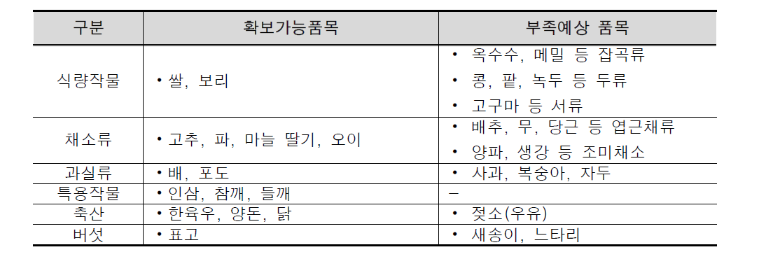 사업확대시 주요 농축산 품목별 예상 수급