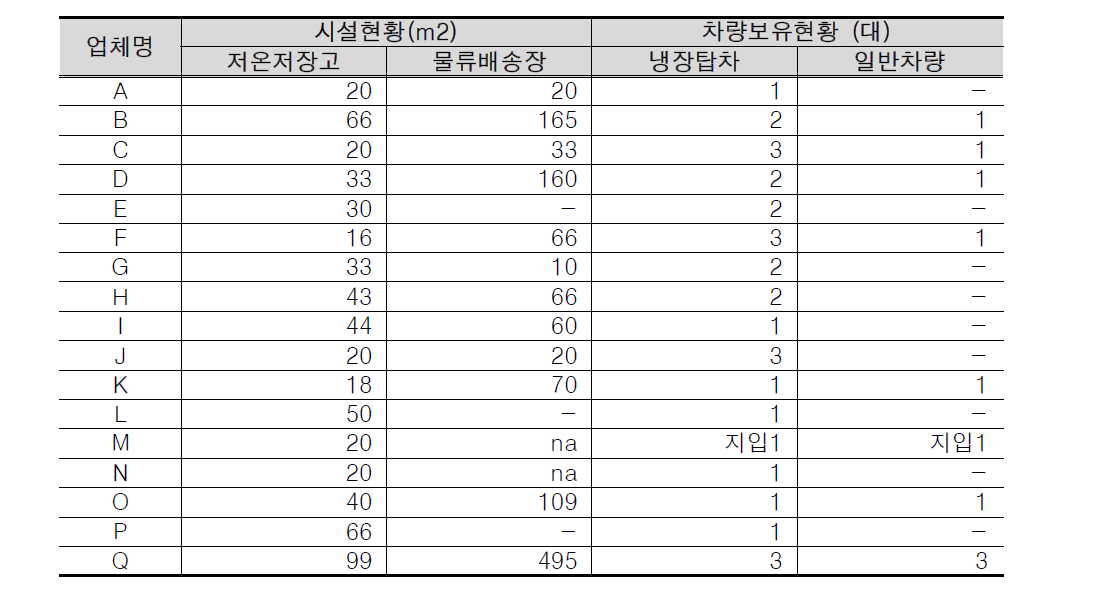 학교급식 관련업체의 시설 및 차량보유현황