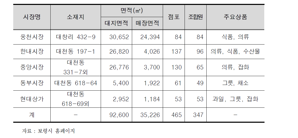 전통시장 현황