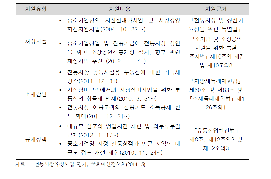 전통시장에 대한 정부 지원 체계