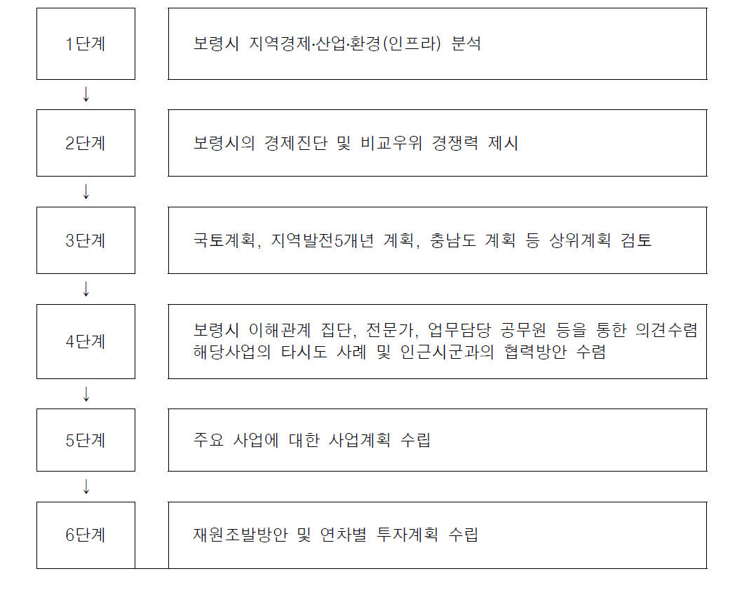 연구 수행 과정