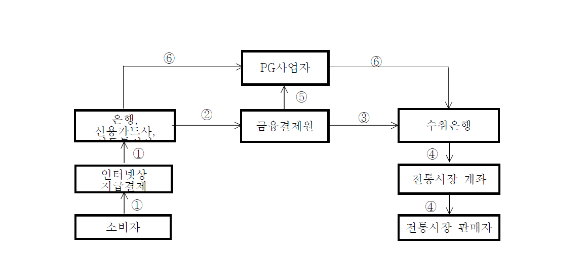 전통시장 상품대금 결제시스템