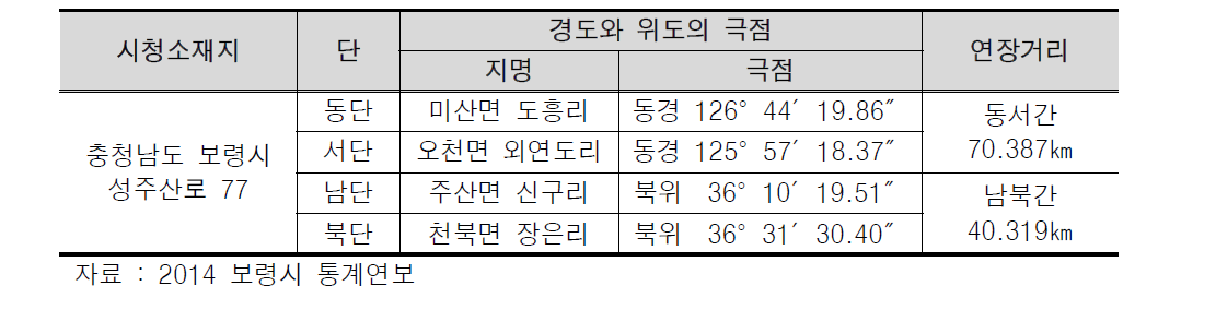 지리적 위치