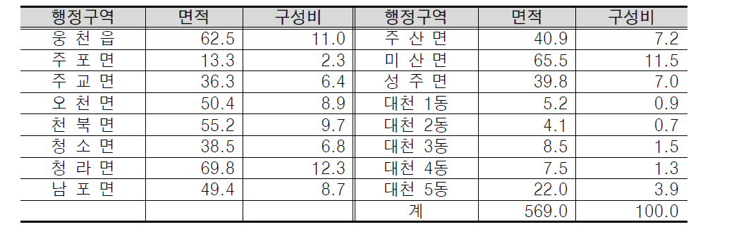 행정구역 현황