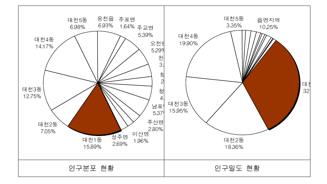 읍·면·동별 인구현황(2013년)