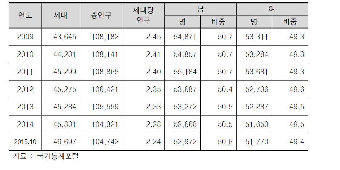 보령시 인구현황