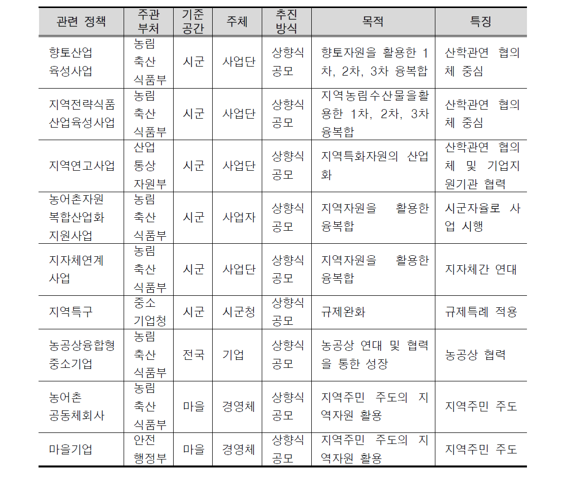 중앙부처별 6차산업 육성정책 비교