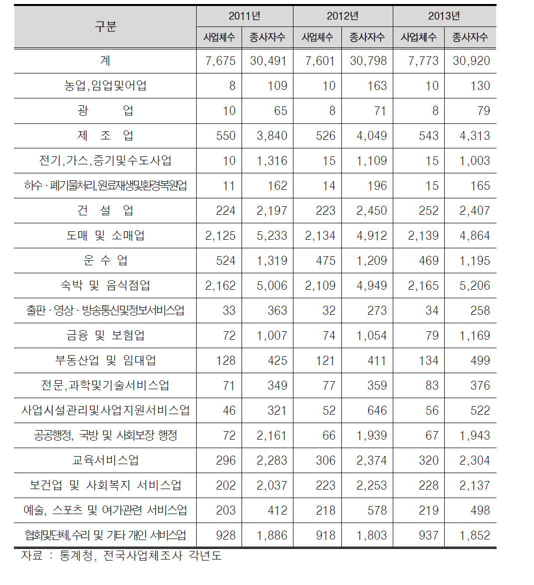 보령시 산업구조