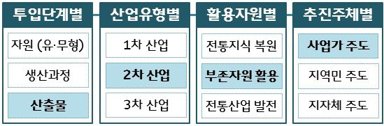 고흥 석류사업의 유형 구분