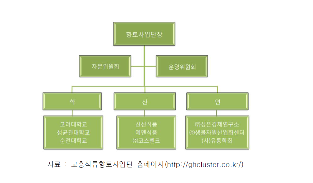 고흥석류향토사업단 조직도