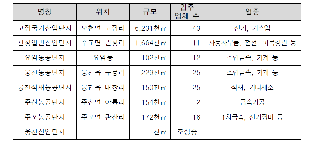 산업단지 현황