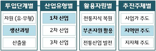 장흥 헛개 웰빙토피아 사업의 유형 구분