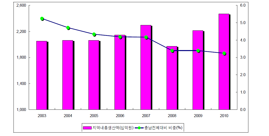 보령시 지역내총생산액 추이