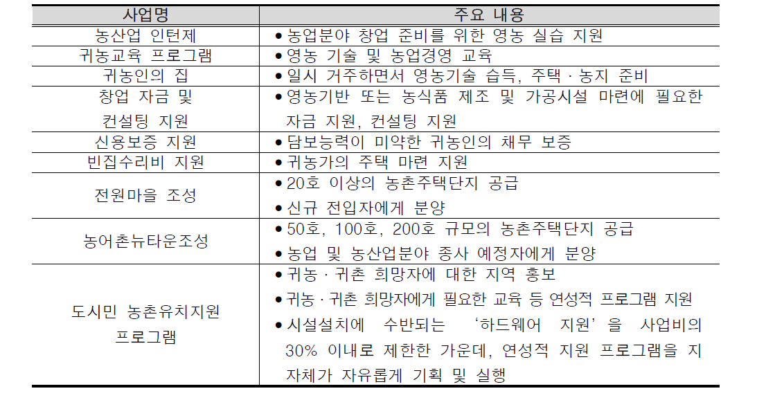 농림수산식품부의 귀농귀촌 관련 정책 사업