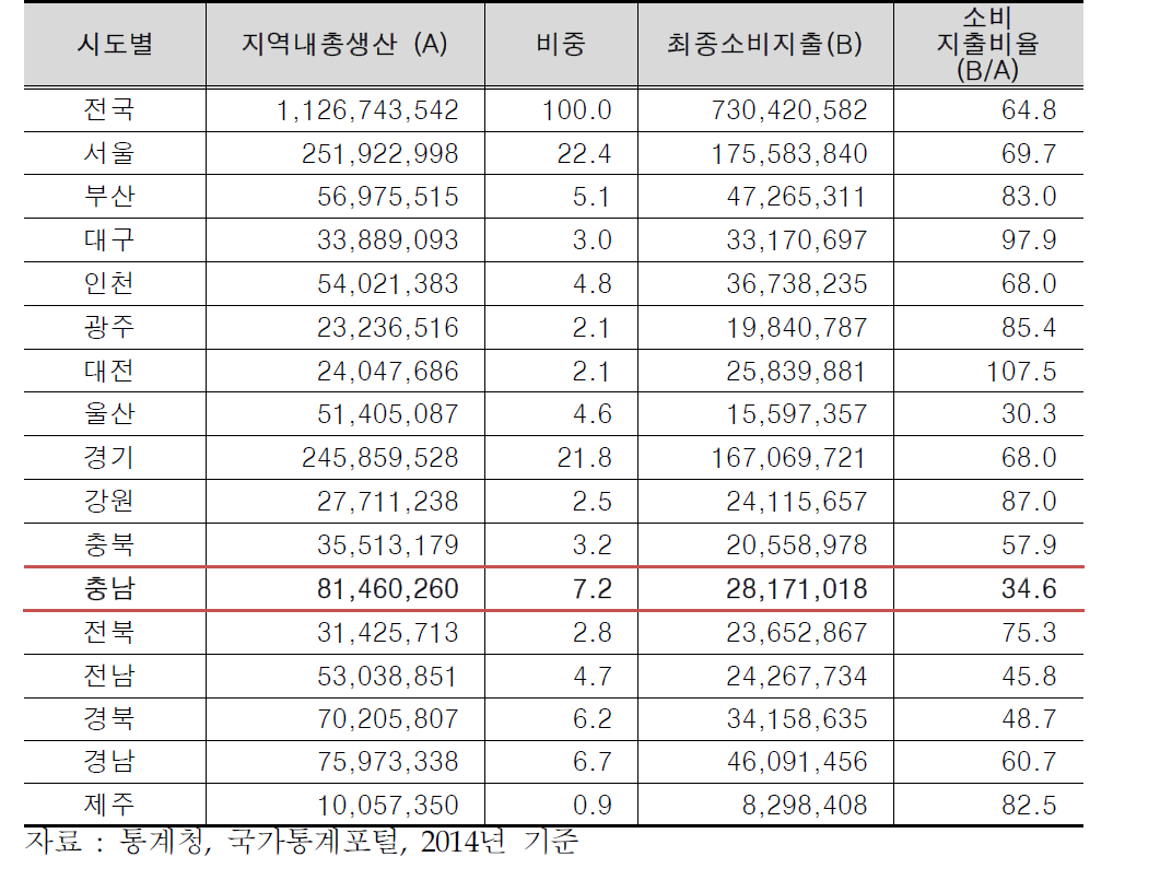 충남지역의 총생산과 총소비지출